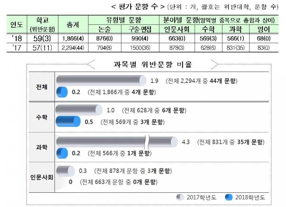 한국교육과정평가원의 선행교육예방연구센터에서 내놓은 위반문항 분석 결과