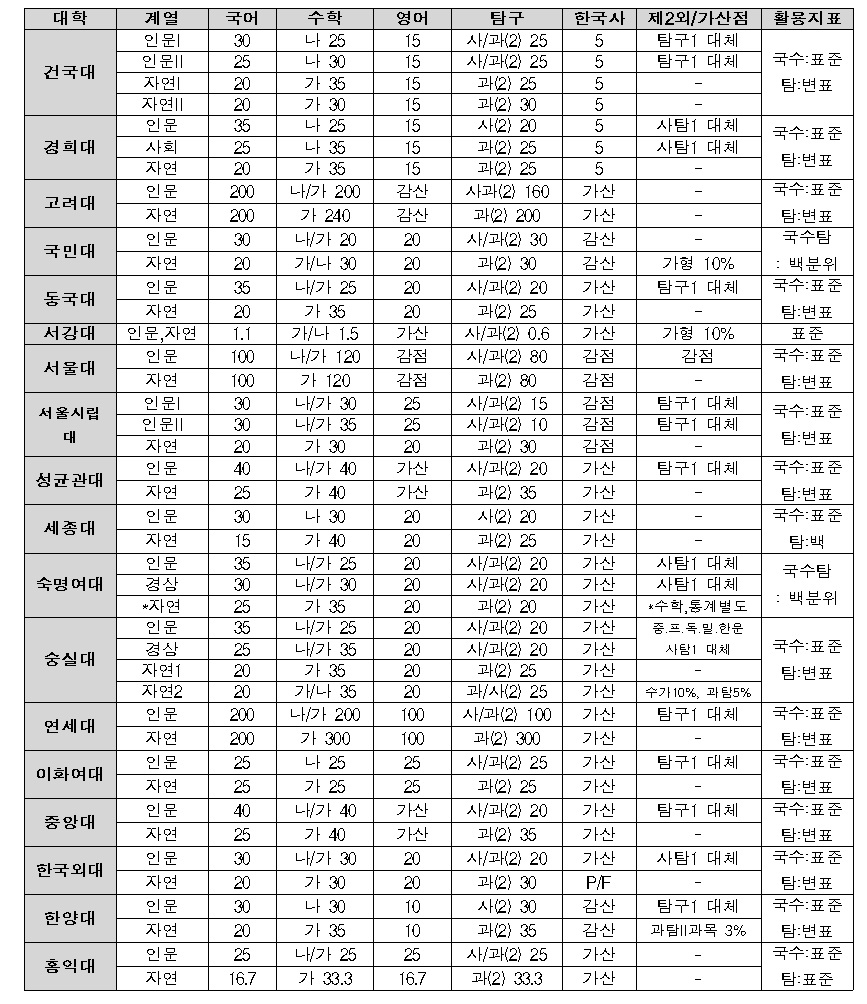 2019 정시 주요 대학 수능 영역별 반영 비율(점수)