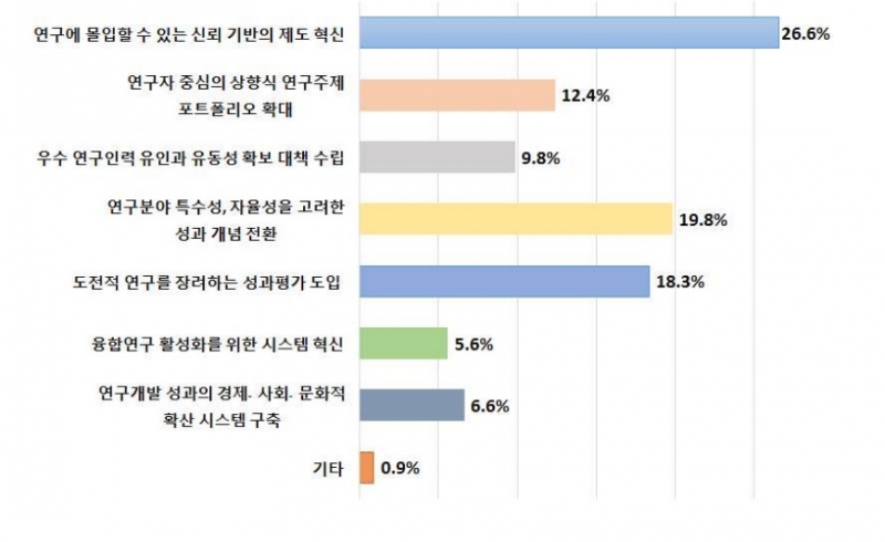 한국과학기술단체총연합회 설문 결과 연구성과를 높이기 위한 개선 방안으로는 ‘연구에 몰입할 수 있는 신뢰 기반 제도 구축(26.6%)'이 가장 큰 과제로 꼽혔다.