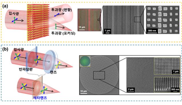 광운대 연구진이 개발한 신개념의 다기능 나노 광학 디바이스. (a)편광 방향에 따라 서로 다른 기능을 하는 메타표면 (b)메타렌즈 응용.