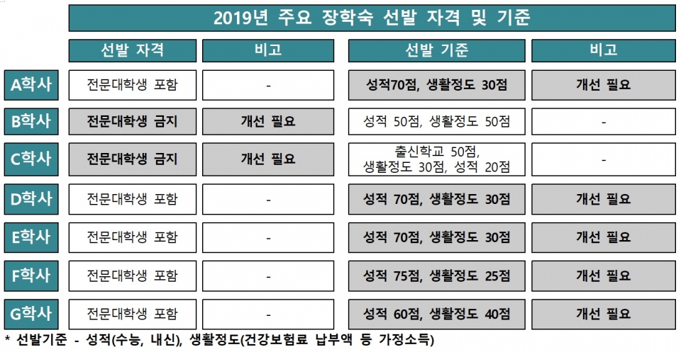 2019년 주요 장학숙 선발 자격 및 기준