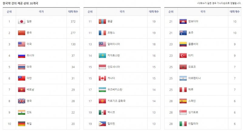 한국학 강의 제공 상위 30개국