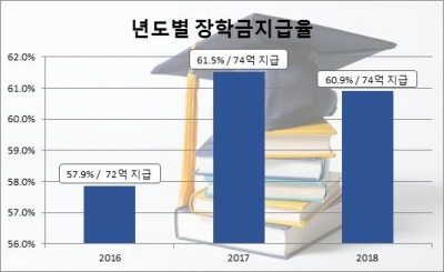 년도별 장학금 지급율  (2017~2019 정보공시자료)