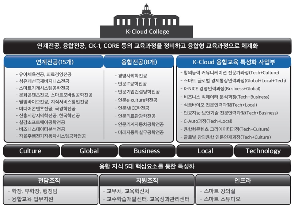 K-Cloud College 계획 모형도.