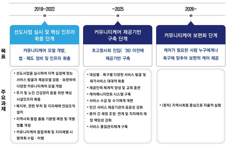 한국형 커뮤니티케어 완성을 위한 지역사회 통합 돌봄의 로드맵 (자료=보건사회연구원)