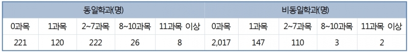 표2. 2014~2018 교수-자녀 수강 현황  [자료 = 교육부 제출자료 가공]