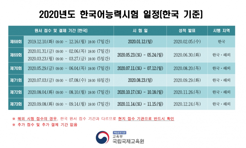 교육부 국립국제교육원은 코로나19 사태로 2020년도 한국어능력시험(토픽) 일정을 연기했다.