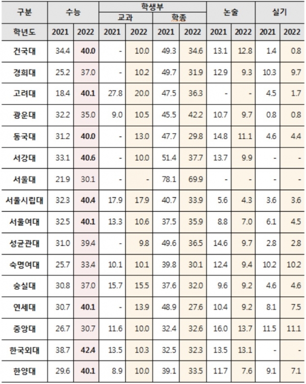 서울 소재 16개 대학 전형유형별 모집비율
