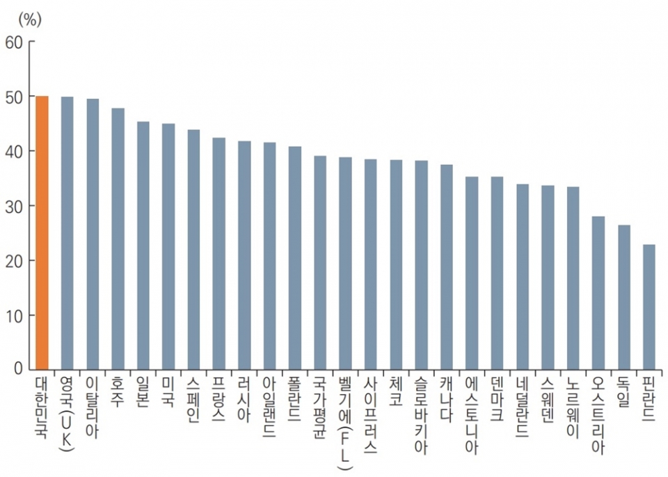 고등교육 이수자(25~34세)의 전공-직업 간 미스매치 (자료=KDI)