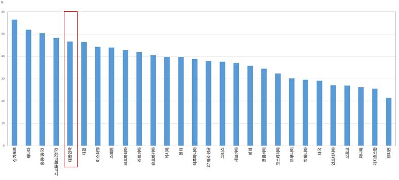 인지적 평가에 참여한 27개국의 평균 정답률[사진= 교육부]
