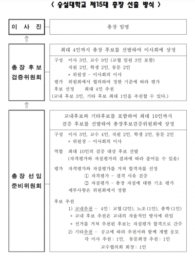숭실대 총장 선임 방식 (사진=2020학년도 교수협의회 정기총회 자료집)
