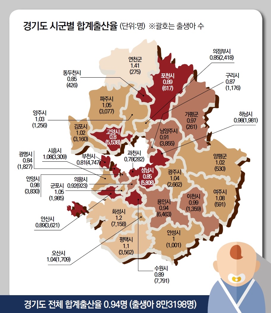 지난해 경기도 전체 출생아 수는 8만3198명으로 조사됐다. 경기도 합계출산율은 0.94명이다. 이는 집계가 시작된 이후로 가장 낮은 수치다. (사진=한국대학신문DB)