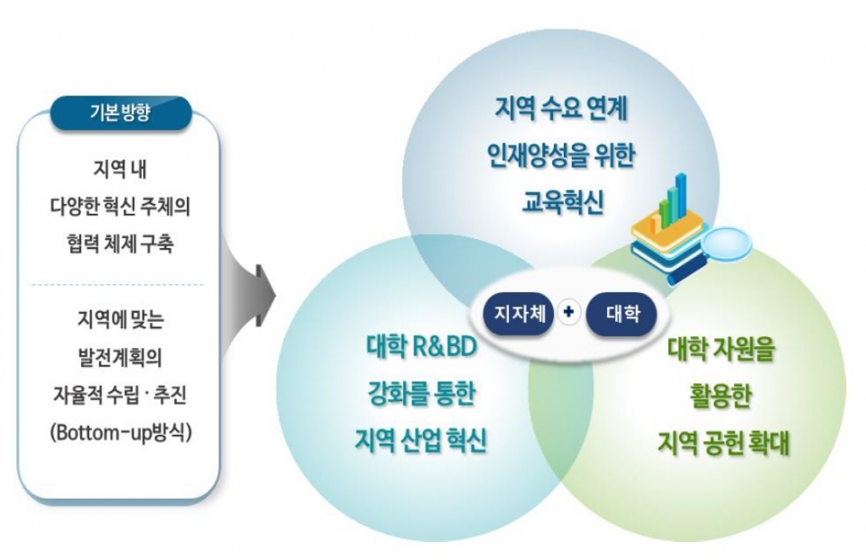 지자체-대학 협력기반 지역혁신 (자료=교육부)