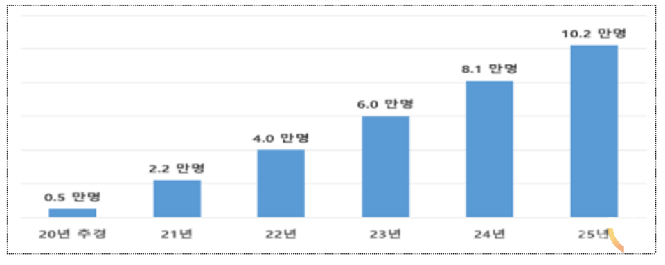 과기정통부  ‘AI·SW 핵심인재 10만명 양성계획’. (표= 과기정통부)