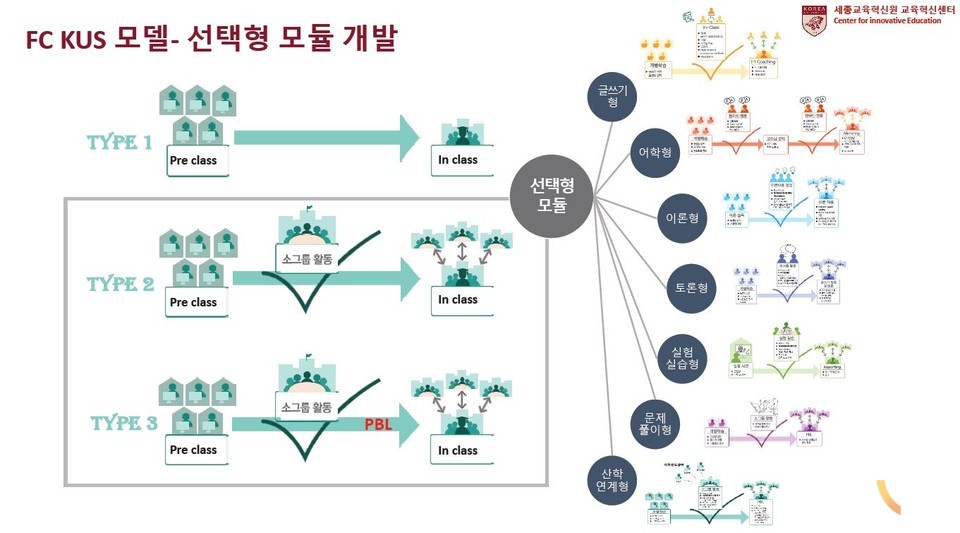 고려대 세종캠퍼스의 수업 시스템인 FC KUS 모델 - 선택형 모듈 개발 (사진 = 고려대)