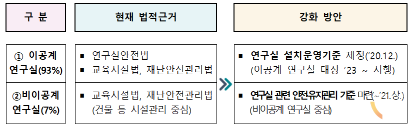 교육부가 연구실 설치와 유지관리 기준을 마련하고, 연구실 안전 관리를 강화하기로 했다. (사진= 교육부)