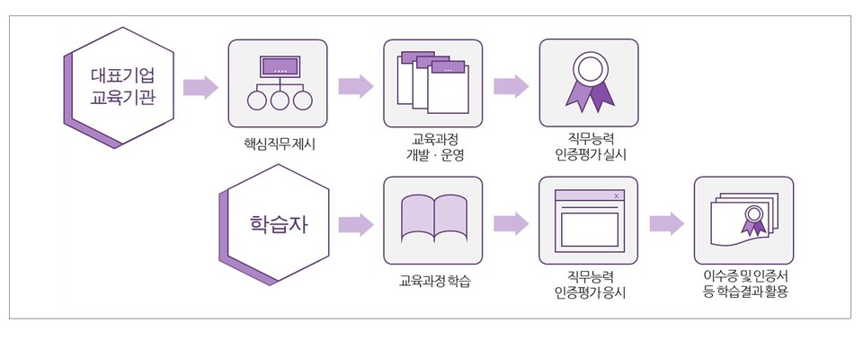 교육부와 국평원이 지원하는 매치업 사업의 운영 흐름 도식. (사진= 교육부)