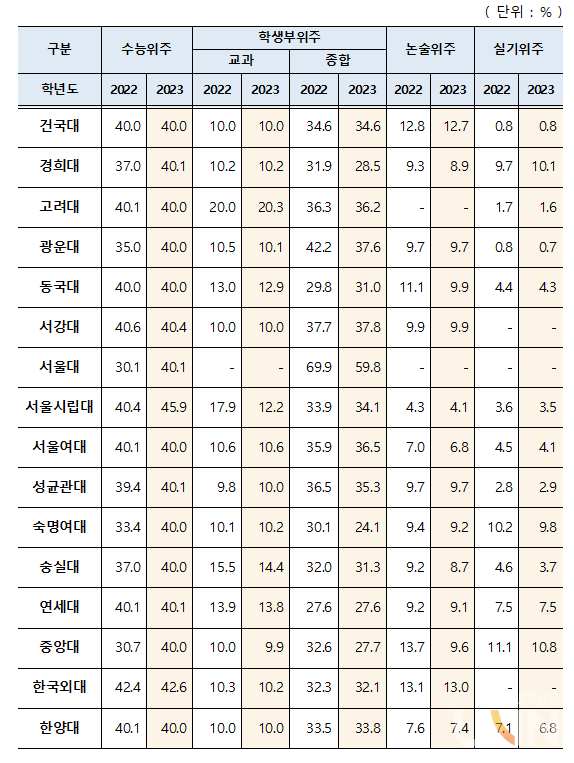 서울소재 16개 대학 전형유형별 모집 비율. (자료=교육부)