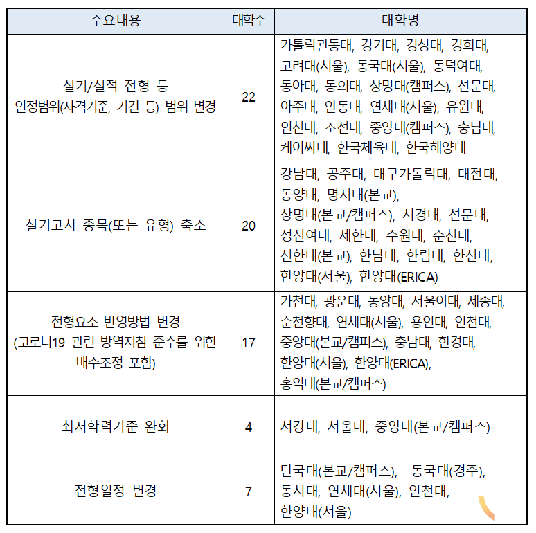 2022학년도 대학입학전형시행계획 변경 현황.