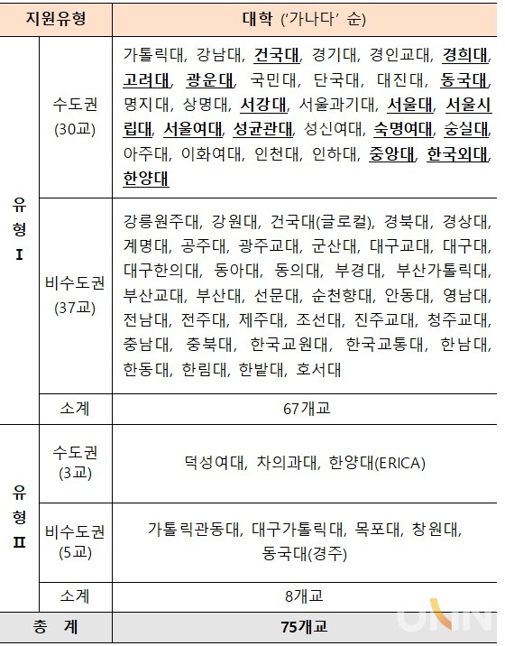 2021년 고교교육 기여대학 지원사업 선정현황.