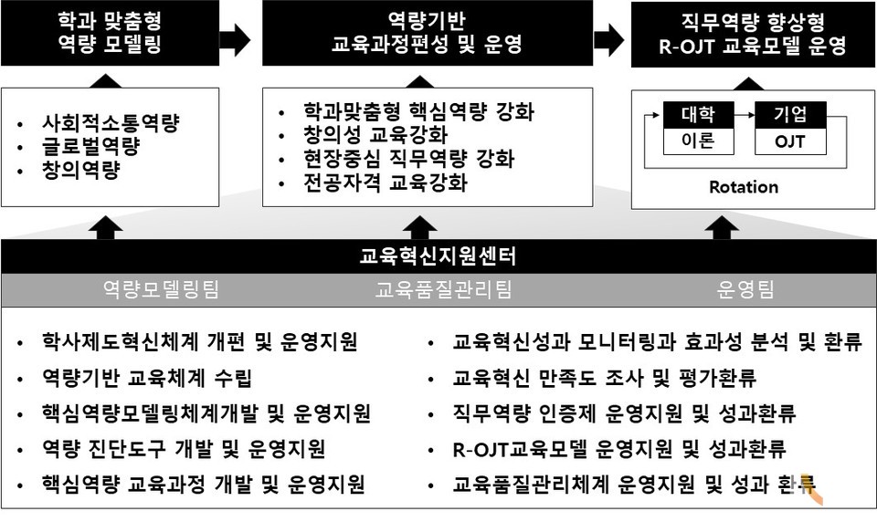 역량중심 교육과정 기반 현장직무역량 향상형 ‘R-OJT 교육모델’(사진=구미대 제공)