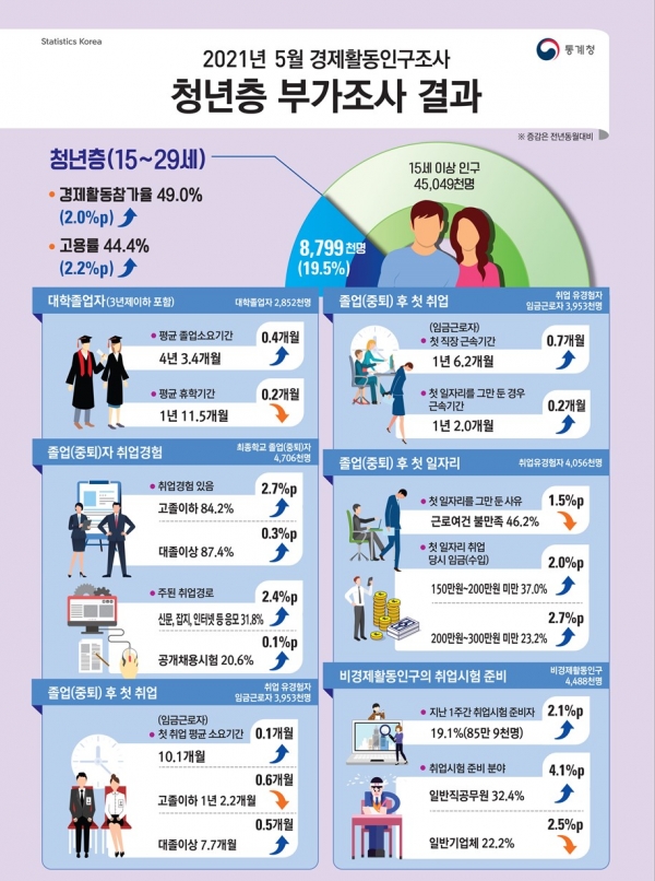 통계청의 ‘2021년 5월 경제활동인구조사 청년층 부가조사 결과’ (사진 = 통계청)