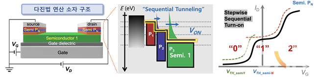 다진법 구현이 가능한 소자 구조의 모식도와 구동원리(사진=성균관대 제공)