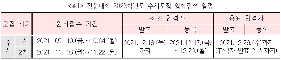 2022학년도 전문대학 수시모집 입학전형 일정.(사진=전문대교협 제공)