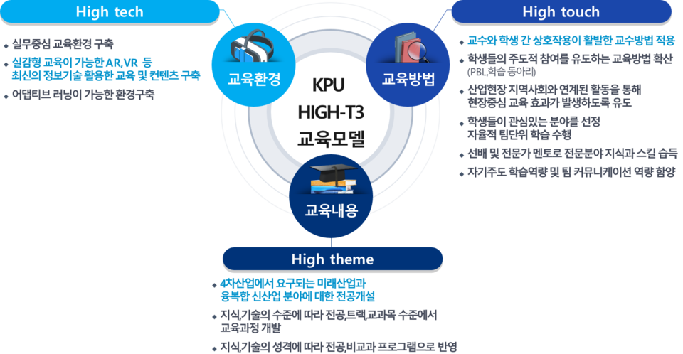 High-T3기반 창의융합 교육모델