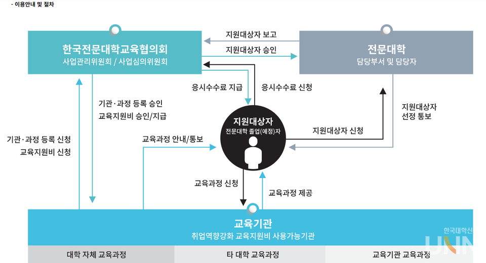 교육부의 '한시적 취업역량 강화 지원사업' 이미지. (전문대교협 홈페이지 캡쳐)