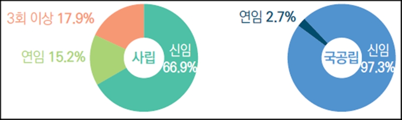 설립별 총장 재직횟수(이미지=사총협 제공)