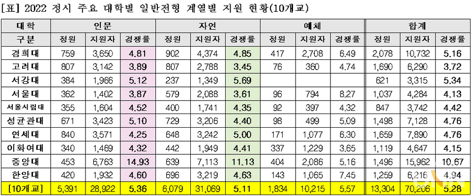 서울 주요 10개 대학 정시 경쟁률. (이미지=종로학원)