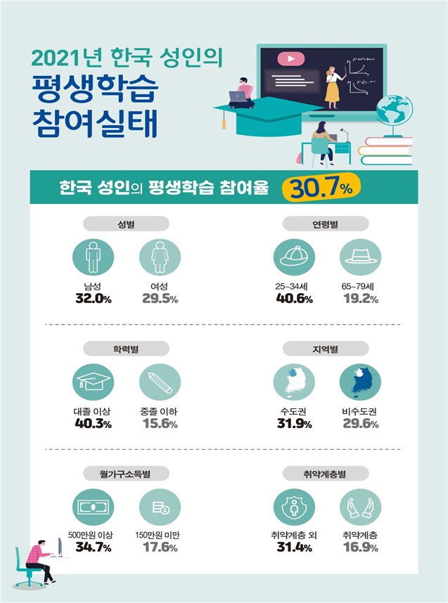 교육부와 한국교육개발원은 ‘2021년 국가평생교육통계조사’ 결과를 발표했다. (교육부 제공)