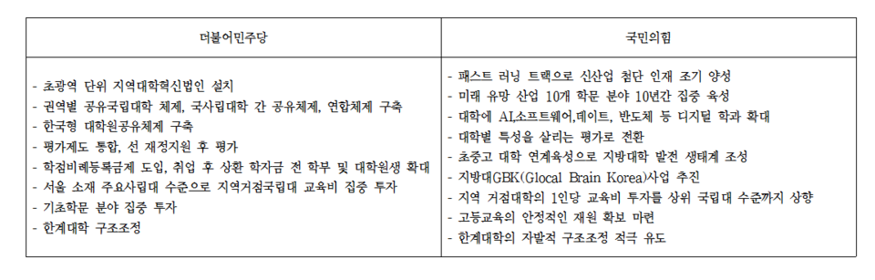 양당의 대학 관련 주요 공약