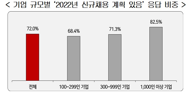 최근 한국경영자총협회가 100인 이상 기업 508개사를 대상으로 실시한 ‘2022년 신규채용 실태조사’를 공개했다. (사진=한국경영자총협회 제공)