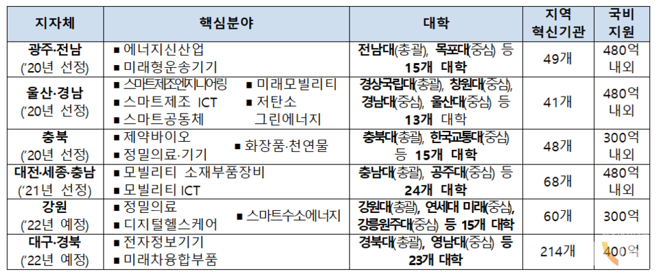 6개 지역혁신 플랫폼 현황. (자료= 교육부)