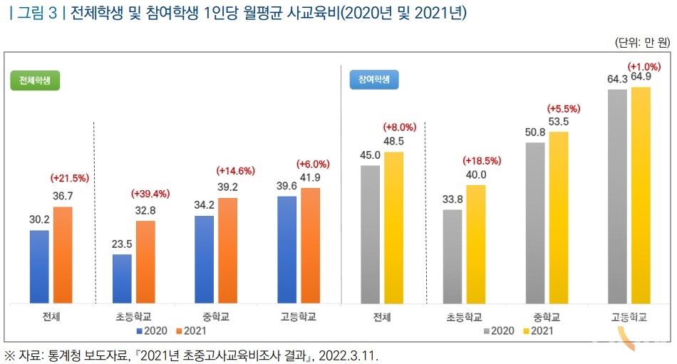 국회입법조사처에 따르면 작년 학생 1인당 월평균 사교육비는 36만7000원으로 2020년 30만2000원보다 21.5% 급증했다.(사진=국회입법조사처 제공)