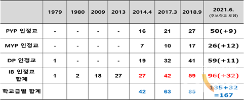 일본의 IB 학교 증가 추이