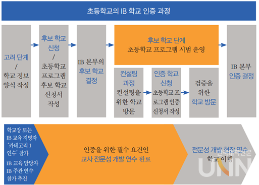IB 학교 인증 과정