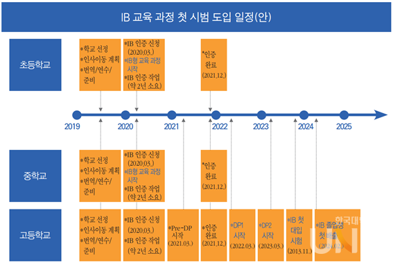 IB 학교 인증 절차 및 첫 한국어 IB 대입 외부시험의 타임라인