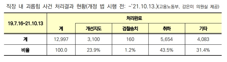 직장갑질로 신고했지만 개선 지도가 이뤄진 건은 10건 중 2건에 불과했다.(직장갑질119 제공)
