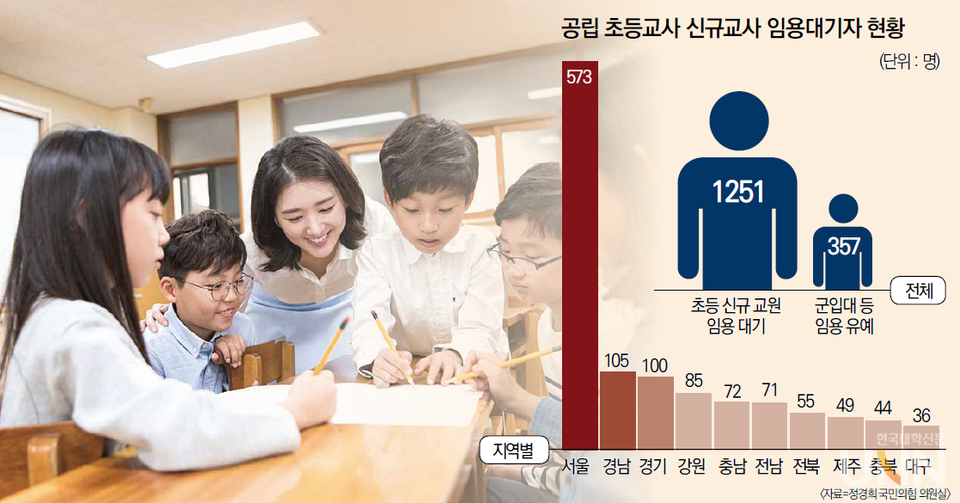 학령인구 감소로 교원 인원이 감축되면서 임용고시에 합격한 교육대학 학생들이 발령까지 많은 시간을 기다리는 일이 빈번하게 일어나고 있다.