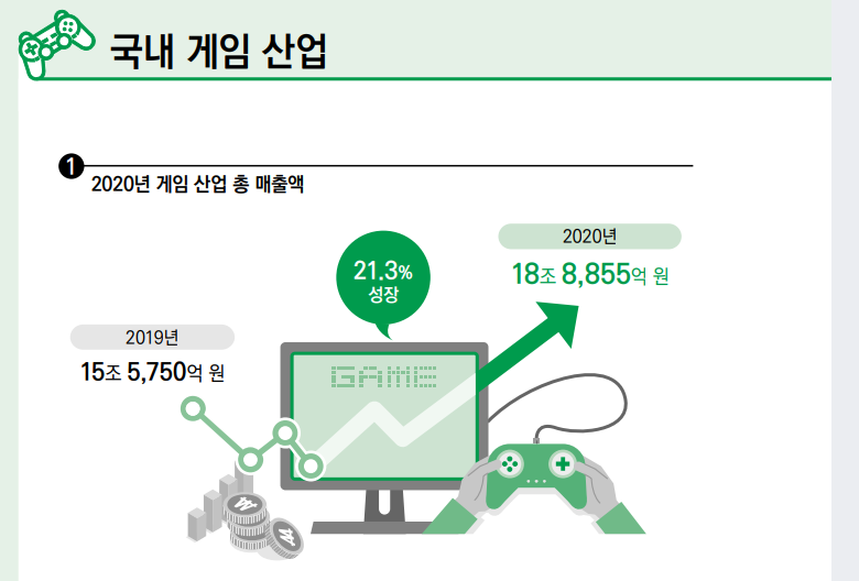 게임 산업의 발전은 급격하게 이뤄지고 있다. (사진=2021 대한민국 게임백서 발췌)