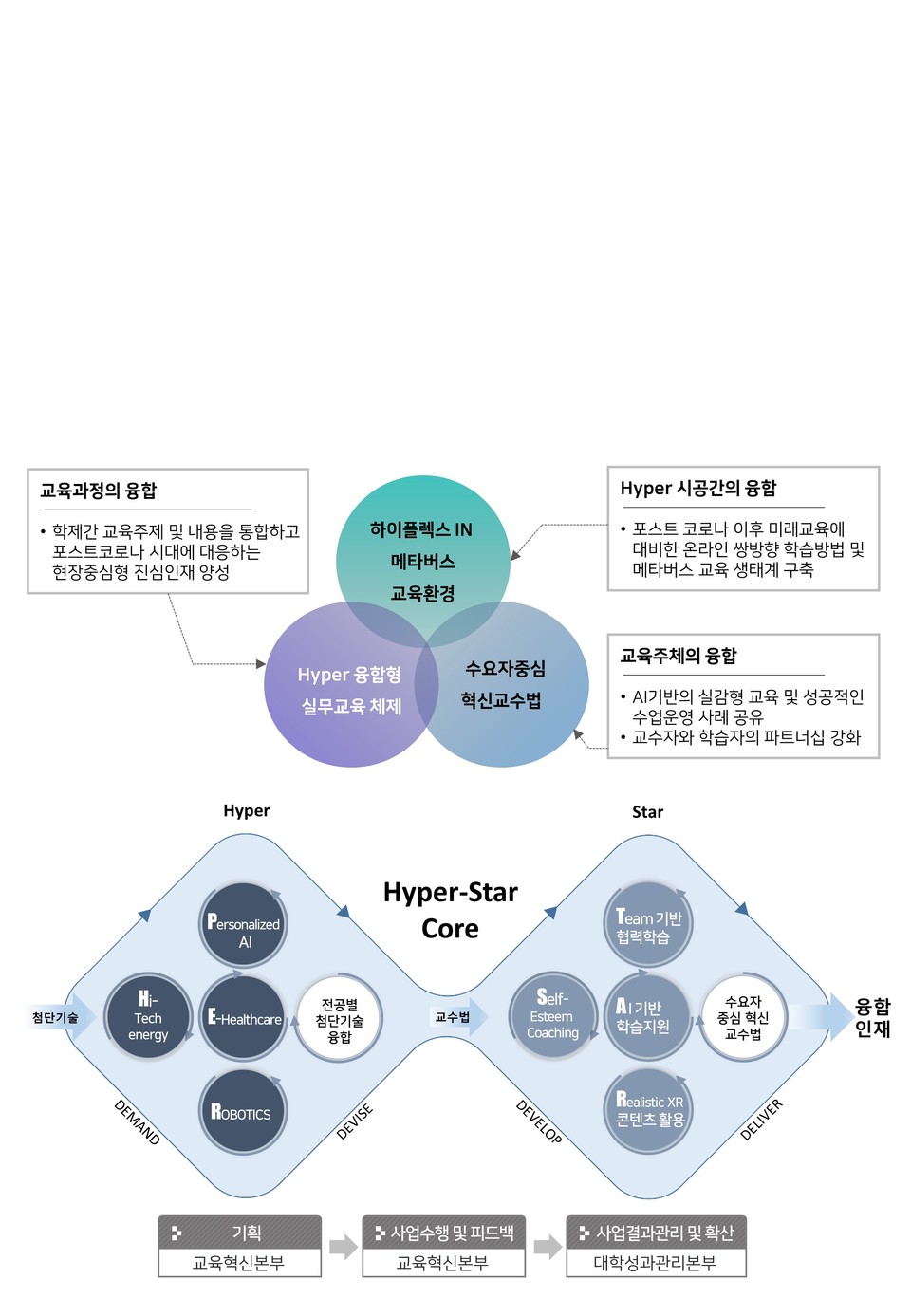 삼육보건대의 대표적 혁신 프로그램 ‘Hyper-Star Core’