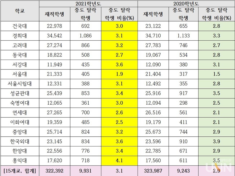 서울 주요 대학별 중도 탈락 학생 현황(2021학년도, 2020학년도). 자료=종로학원