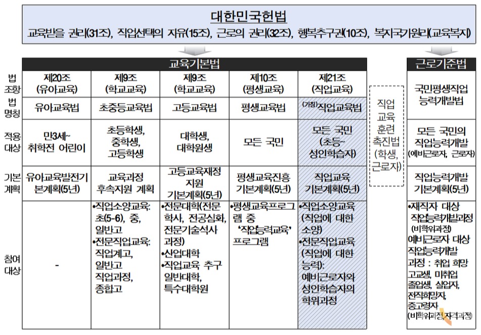 교육기본법에서 정하는 교육별 세부사항 일람표. 유아·초중등·고등·평생교육은 하위 법령이 존재하지만, 직업교육을 설명하는 법령은 아직 만들어지지 않았다. (자료 =한국직업능력연구원)