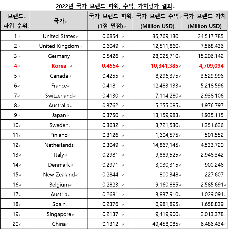 (자료 제공=국가브랜드진흥원)