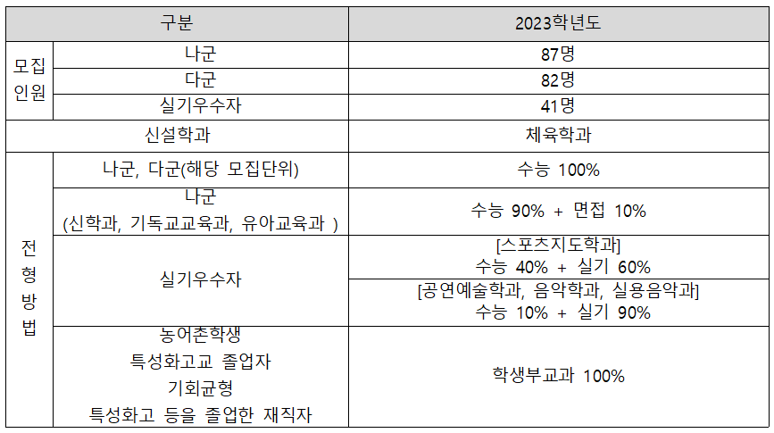 안양대학교 2023학년도 정시전형 주요사항 안내.(수시 미충원 인원 제외) (표=안양대 제공)