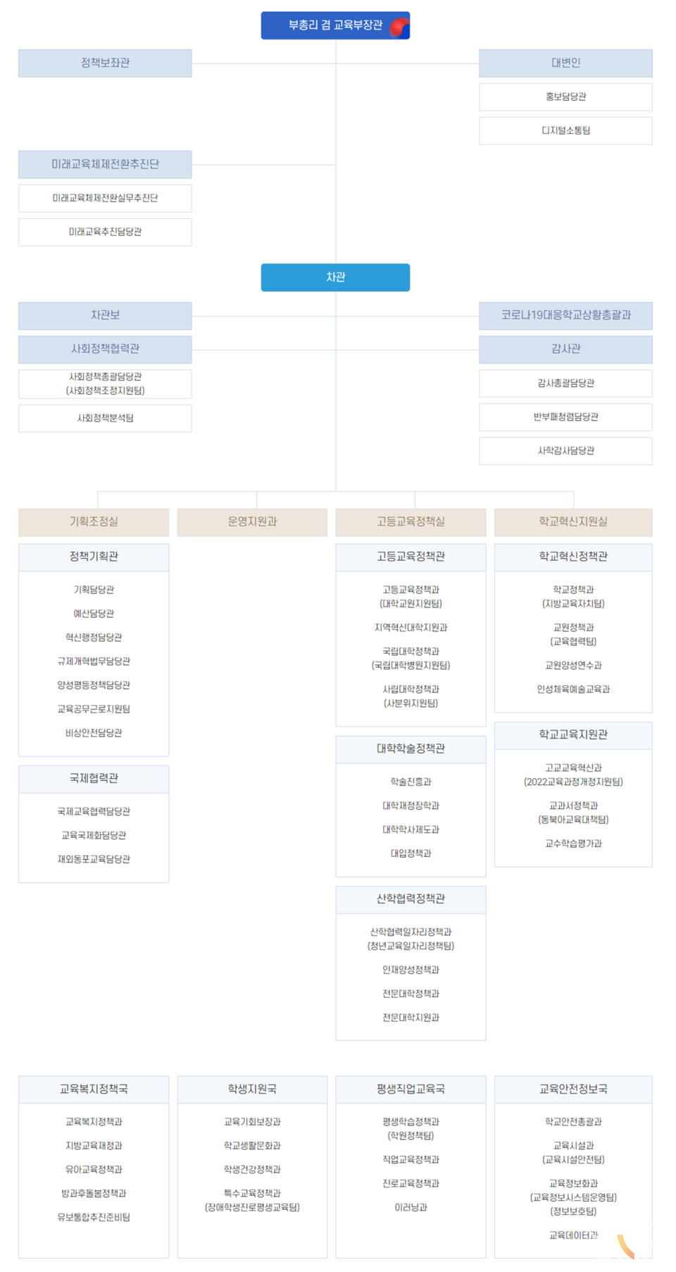 교육부 조직도 (사진=교육부)