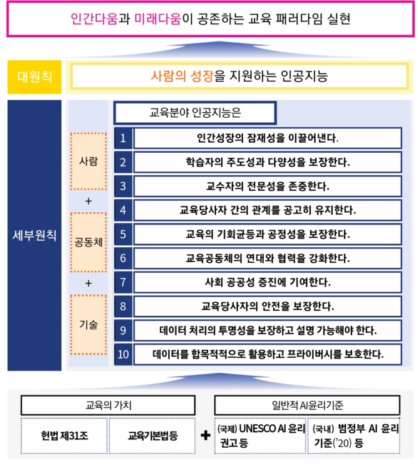 교육부가 지난해 8월 발표한 ‘교육분야 인공지능 개발·활용에 대한 규범(윤리원칙)’ (사진=교육부)